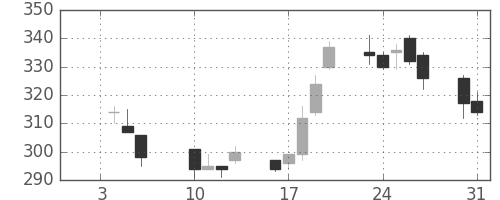 ＮＴＮの日足チャート(2012年1月)