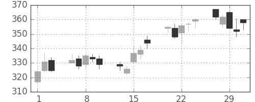 ＮＴＮの日足チャート(2012年2月)