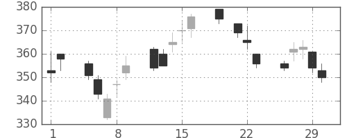 ＮＴＮの日足チャート(2012年3月)