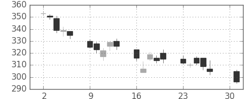 ＮＴＮの日足チャート(2012年4月)