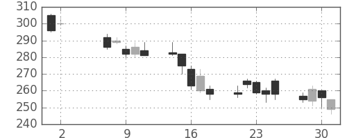 ＮＴＮの日足チャート(2012年5月)