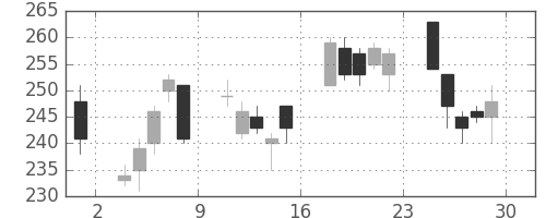 ＮＴＮの日足チャート(2012年6月)