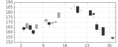 ＮＴＮの日足チャート(2012年9月)
