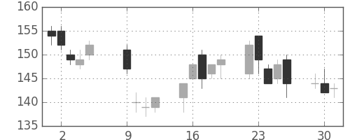 ＮＴＮの日足チャート(2012年10月)