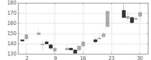 ＮＴＮの日足チャート(2012年11月)