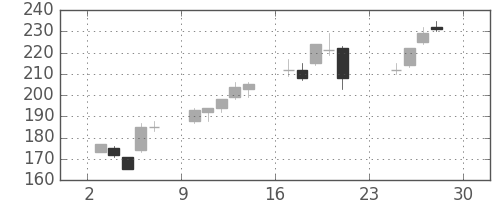 ＮＴＮの日足チャート(2012年12月)
