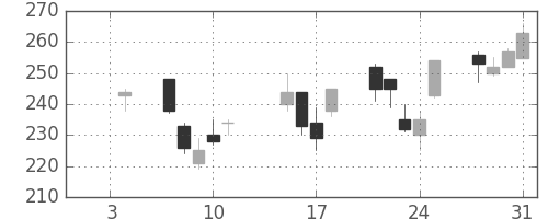 ＮＴＮの日足チャート(2013年1月)