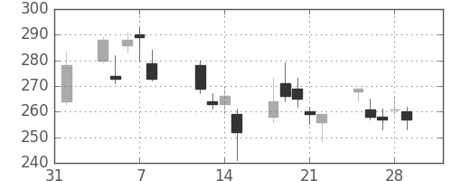 ＮＴＮの日足チャート(2013年2月)