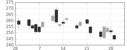 ＮＴＮの日足チャート(2013年3月)