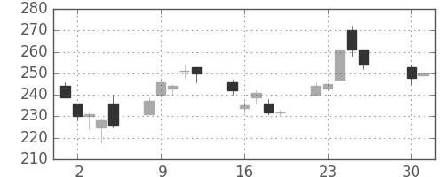 ＮＴＮの日足チャート(2013年4月)