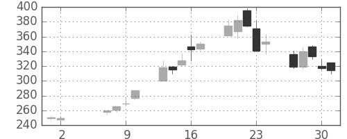 ＮＴＮの日足チャート(2013年5月)