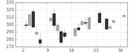 ＮＴＮの日足チャート(2013年6月)