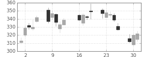 ＮＴＮの日足チャート(2013年7月)
