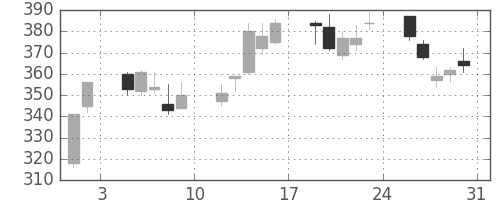 ＮＴＮの日足チャート(2013年8月)