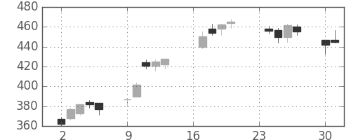 ＮＴＮの日足チャート(2013年9月)