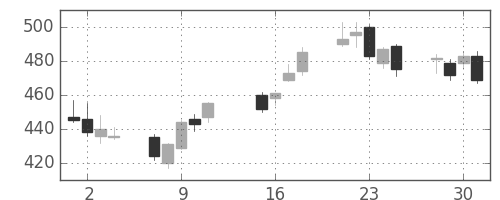 ＮＴＮの日足チャート(2013年10月)
