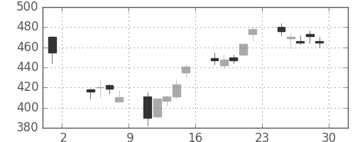 ＮＴＮの日足チャート(2013年11月)
