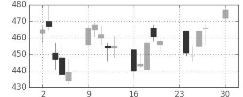 ＮＴＮの日足チャート(2013年12月)