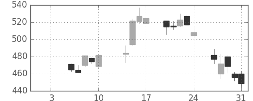 ＮＴＮの日足チャート(2014年1月)