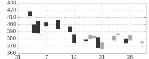 ＮＴＮの日足チャート(2014年2月)