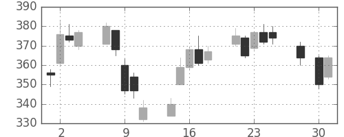 ＮＴＮの日足チャート(2014年4月)