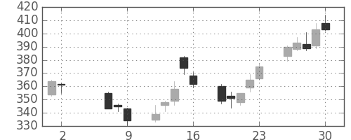 ＮＴＮの日足チャート(2014年5月)
