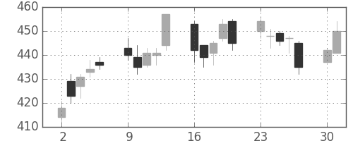 ＮＴＮの日足チャート(2014年6月)