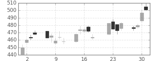ＮＴＮの日足チャート(2014年7月)
