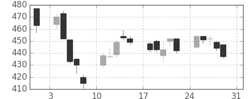 ＮＴＮの日足チャート(2014年8月)