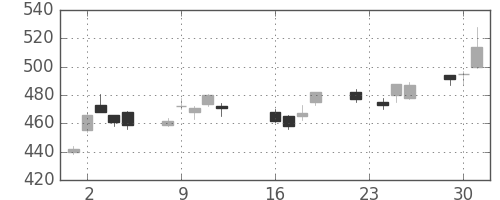 ＮＴＮの日足チャート(2014年9月)