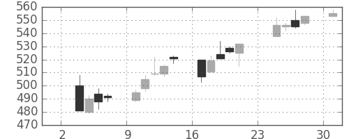 ＮＴＮの日足チャート(2014年11月)