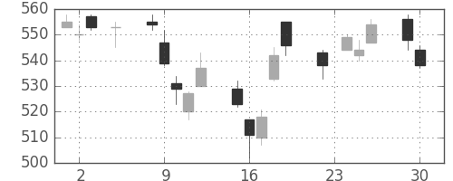 ＮＴＮの日足チャート(2014年12月)