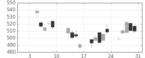 ＮＴＮの日足チャート(2015年1月)