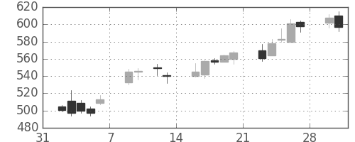 ＮＴＮの日足チャート(2015年2月)