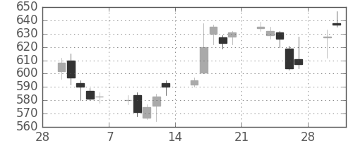 ＮＴＮの日足チャート(2015年3月)