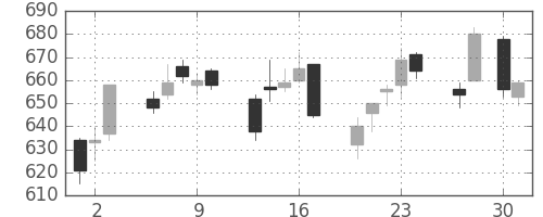 ＮＴＮの日足チャート(2015年4月)