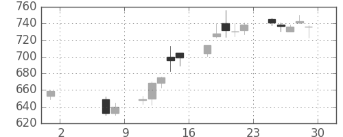 ＮＴＮの日足チャート(2015年5月)