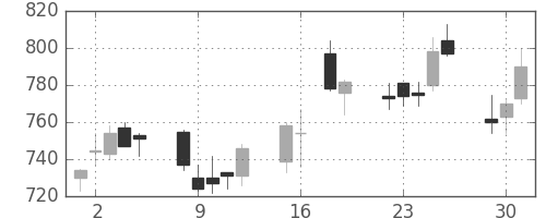 ＮＴＮの日足チャート(2015年6月)