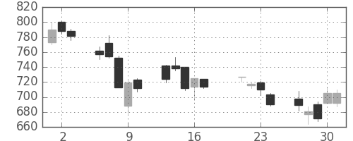 ＮＴＮの日足チャート(2015年7月)