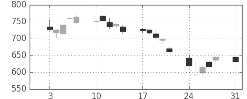 ＮＴＮの日足チャート(2015年8月)