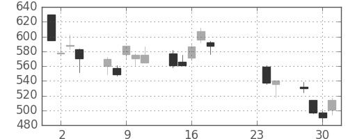 ＮＴＮの日足チャート(2015年9月)