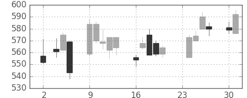 ＮＴＮの日足チャート(2015年11月)