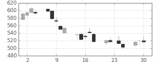 ＮＴＮの日足チャート(2015年12月)