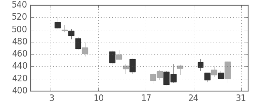 ＮＴＮの日足チャート(2016年1月)