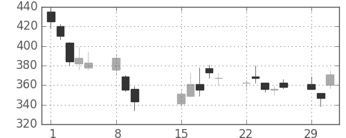 ＮＴＮの日足チャート(2016年2月)