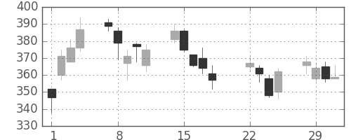 ＮＴＮの日足チャート(2016年3月)