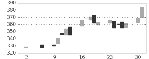 ＮＴＮの日足チャート(2016年5月)