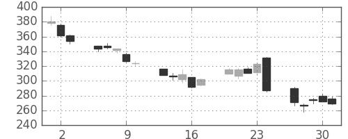 ＮＴＮの日足チャート(2016年6月)