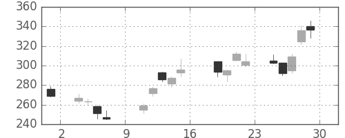 ＮＴＮの日足チャート(2016年7月)