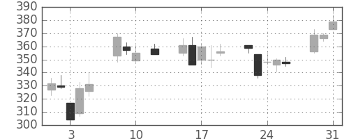 ＮＴＮの日足チャート(2016年8月)